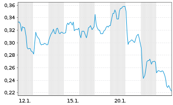 Chart Mini Future Short Thyssenkrupp - 1 Monat