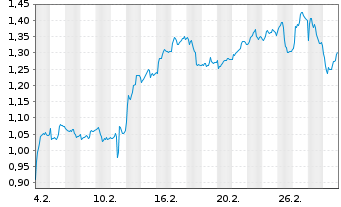 Chart Mini Future Long Deutsche Telekom - 1 Month