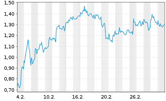 Chart Mini Future Short Alphabet - 1 Monat