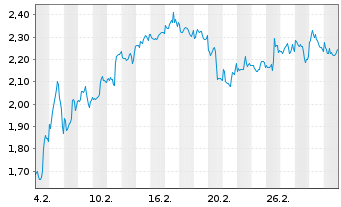 Chart Mini Future Short Alphabet - 1 Monat