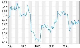 Chart Mini Future Long Apple - 1 Monat