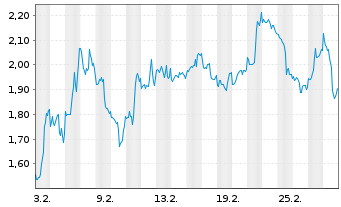 Chart Mini Future Short Microsoft - 1 Monat