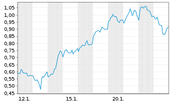 Chart Mini Future Short SAP - 1 Monat