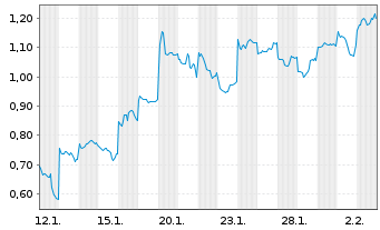 Chart Mini Future Short Xiaomi - 1 Monat