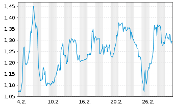 Chart Mini Future Short D-Wave Quantum - 1 Month