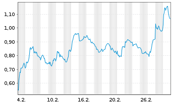 Chart Mini Future Short Deutsche Bank - 1 Month