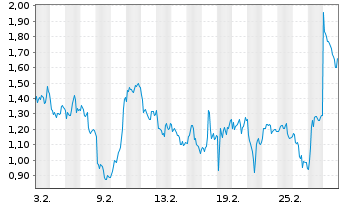 Chart Mini Future Short Deutsche Lufthansa - 1 Monat