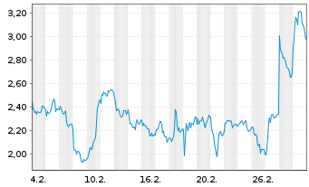 Chart Mini Future Short Deutsche Lufthansa - 1 Month