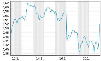 Chart Mini Future Long Siemens - 1 Month