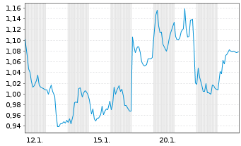 Chart Mini Future Short Siemens - 1 Monat