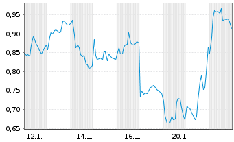 Chart Mini Future Long Infineon - 1 Monat