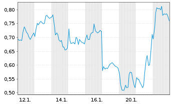 Chart Mini Future Long Infineon - 1 Monat