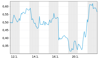 Chart Mini Future Long Infineon - 1 Monat