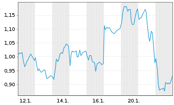 Chart Mini Future Short Infineon - 1 Monat
