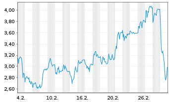 Chart Mini Future Long DEUTZ - 1 Month