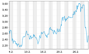 Chart Mini Future Long DEUTZ - 1 Month