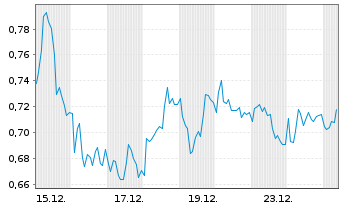 Chart Mini Future Long SAP - 1 Monat