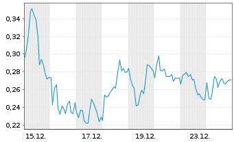 Chart Mini Future Long SAP - 1 Monat