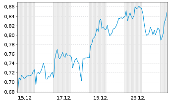 Chart Mini Future Long Allianz - 1 Monat