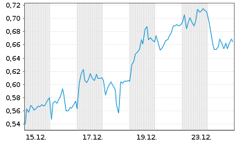 Chart Mini Future Long Allianz - 1 Monat