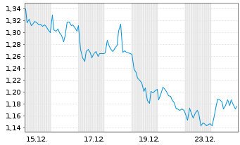 Chart Mini Future Short Allianz - 1 Month