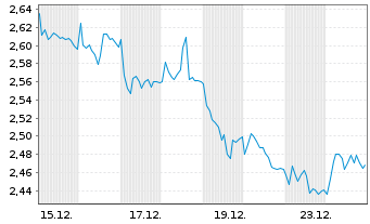 Chart Mini Future Short Allianz - 1 Monat
