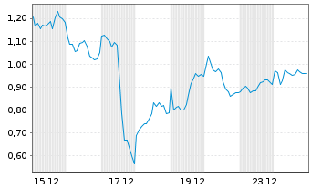 Chart Mini Future Long ASML - 1 Monat