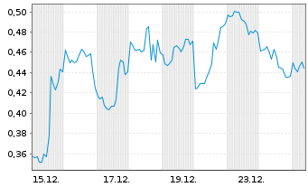 Chart Mini Future Short Apple - 1 Month