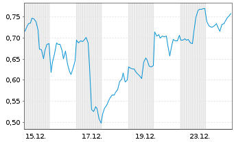 Chart Mini Future Long Alphabet - 1 Month