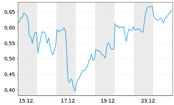 Chart Mini Future Long Alphabet - 1 Month