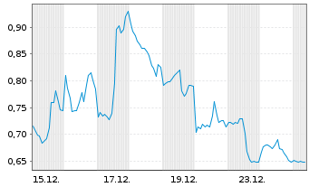 Chart Mini Future Short Alphabet - 1 Monat