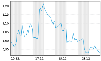 Chart Mini Future Short Alphabet - 1 Monat