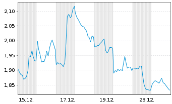 Chart Mini Future Short Alphabet - 1 Monat