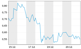 Chart Mini Future Short Microsoft - 1 Monat