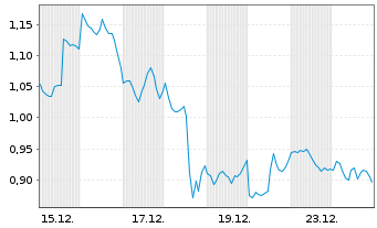 Chart Mini Future Short Microsoft - 1 Monat
