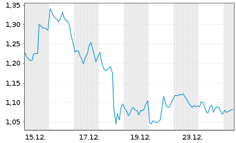 Chart Mini Future Short Microsoft - 1 Monat