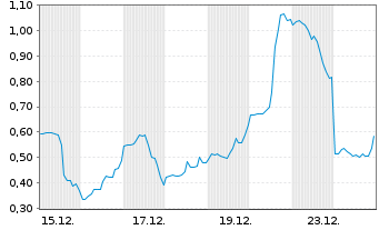 Chart Mini Future Long D-Wave Quantum - 1 Monat