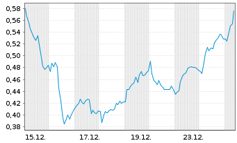 Chart Mini Future Long Bayer - 1 Monat