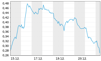 Chart Mini Future Short Bayer - 1 Monat