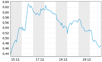 Chart Mini Future Short Bayer - 1 Monat