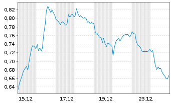 Chart Mini Future Short Bayer - 1 Monat