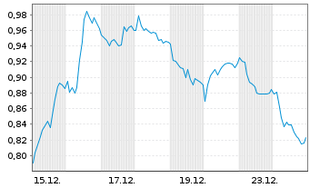 Chart Mini Future Short Bayer - 1 Monat