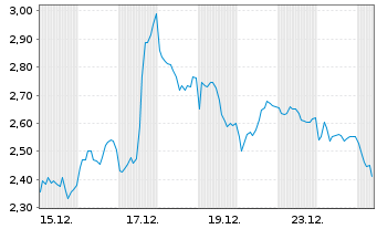 Chart Mini Future Short ASML - 1 Monat