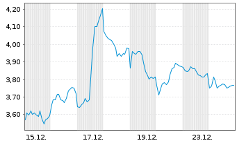Chart Mini Future Short ASML - 1 Monat