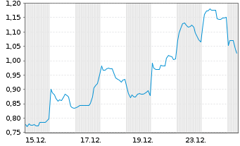 Chart Mini Future Short Xiaomi - 1 Monat