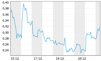 Chart Mini Future Long BASF - 1 Monat