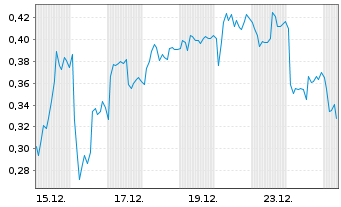 Chart Mini Future Short BASF - 1 Monat
