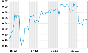 Chart Mini Future Short BASF - 1 Monat