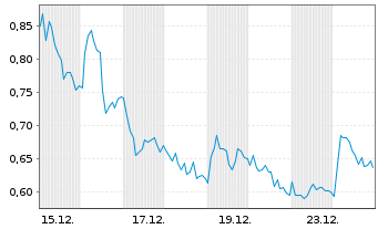 Chart Mini Future Long Mercedes-Benz Group - 1 Monat