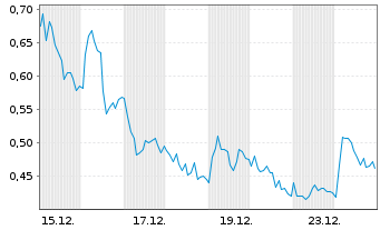 Chart Mini Future Long Mercedes-Benz Group - 1 Monat